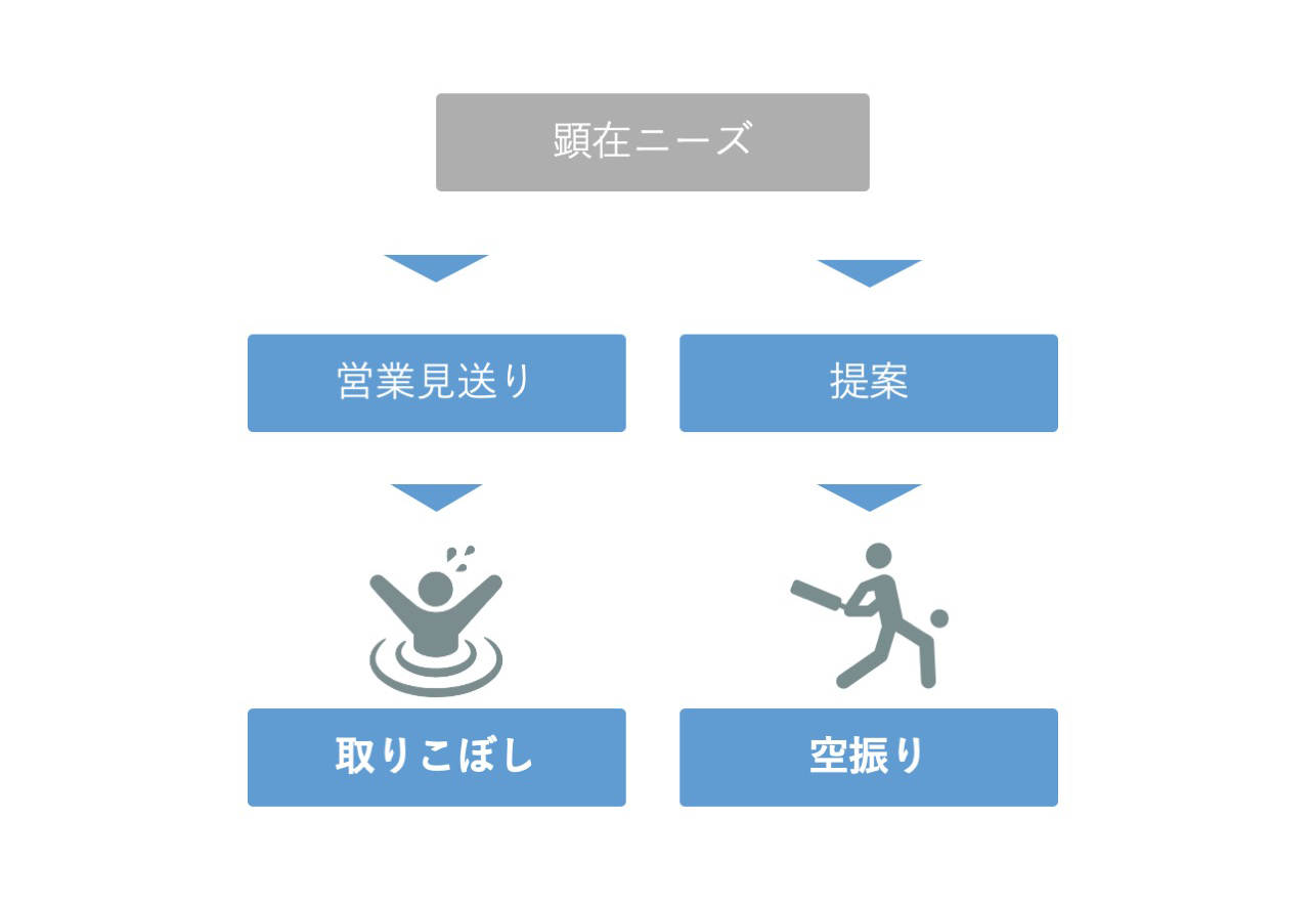 お客さまの本質的なニーズ(潜在ニーズ)を引き出せないと、取りこぼしや空振りに終わることも...